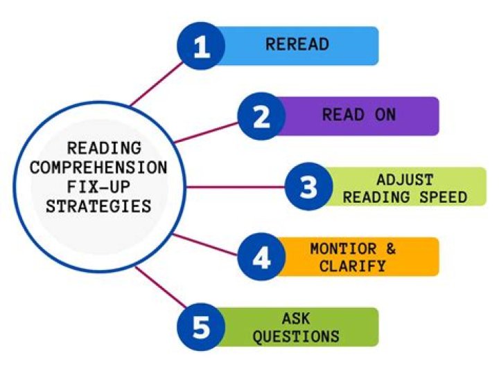 What are the strategies for IELTS reading?