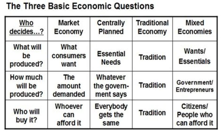 What are the three basic economic questions each society must answer?