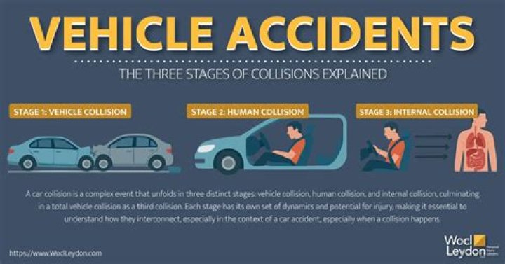 What are the three types of collisions that occur during a motor vehicle crash