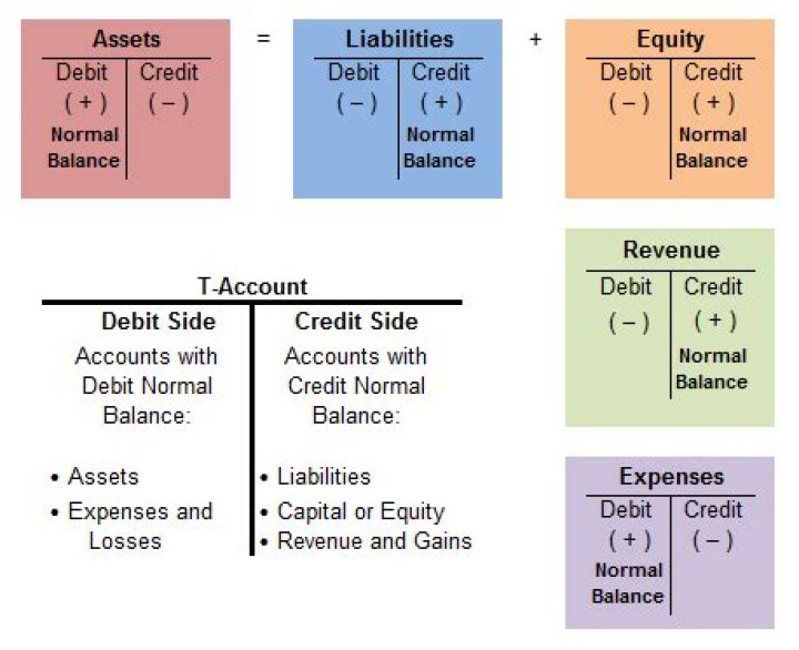 What are the types of accounts in accounting?