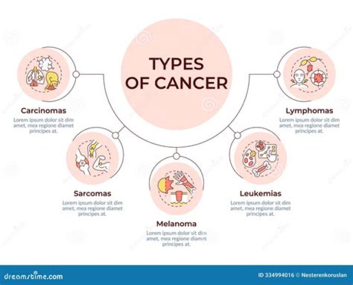 What are the types of cancer and symptoms?
