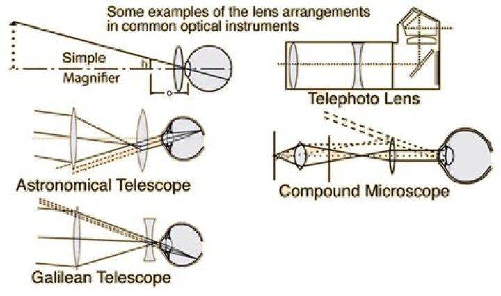 What are the types of optical instruments