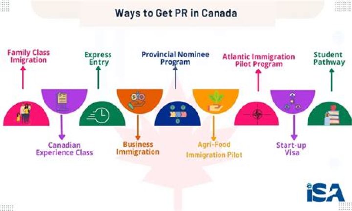 What are the ways to get PR in Canada?