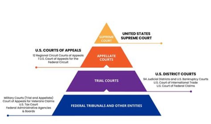 What are those inferior courts that make up the federal court system