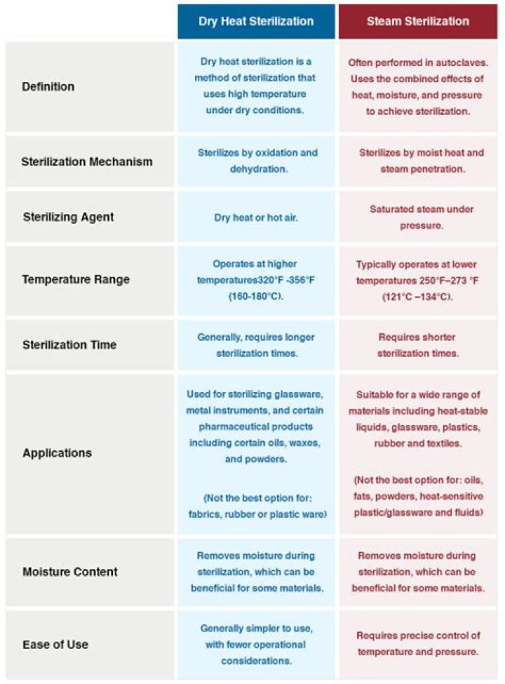 What are two types of dry heat sterilization?