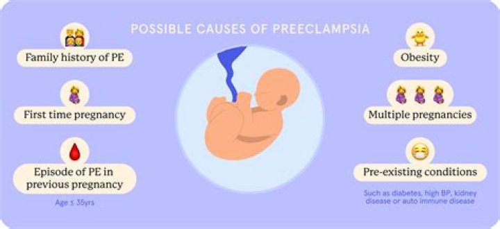 What causes preeclampsia in pregnancy