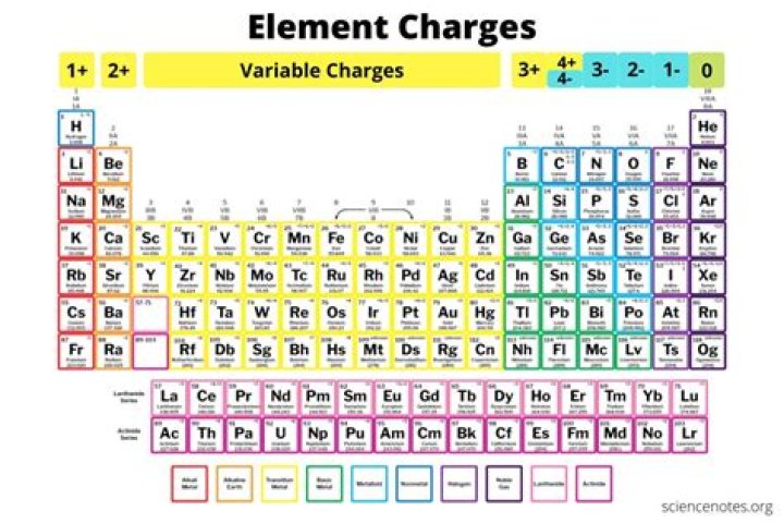 What charge do Group 6 elements have