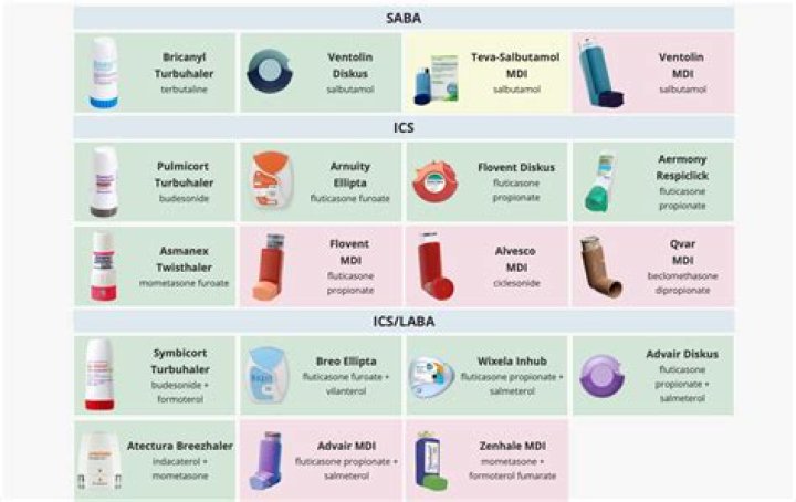 What class is Advair Diskus