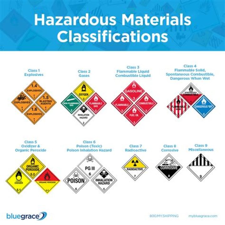 What class of hazardous materials is paint?