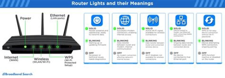 What color should the light be on a Belkin router?