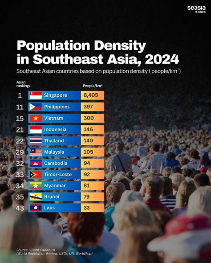 What country has the lowest overall population density in Southeast Asia?
