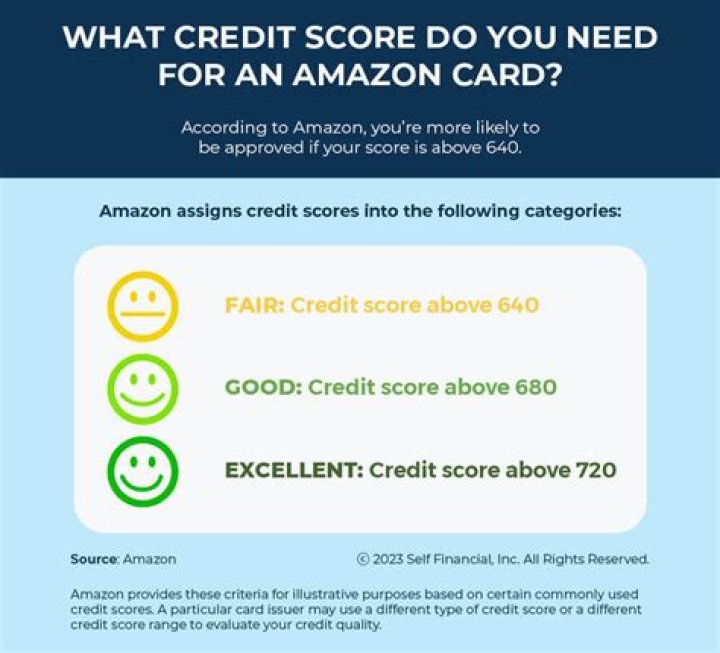 What credit score do you need to get an Amazon credit card?