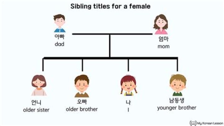 What do older brothers call younger sisters in Korean?