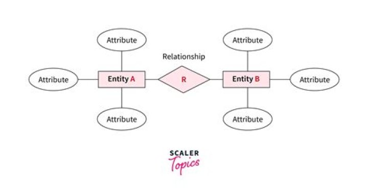 What do you mean by ER model?