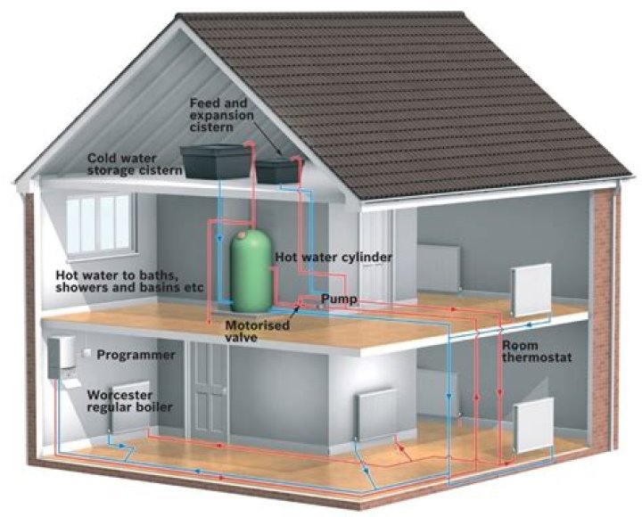 What does a central heating pump do