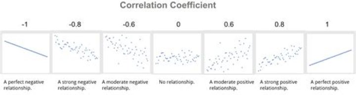 What does a correlation of 0.9 mean?