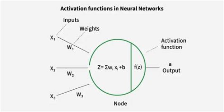What does activation function do in neural network?