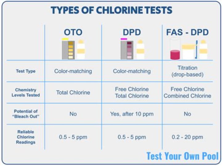 What does DPD stand for in chlorine testing?