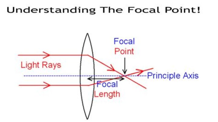 What does focal point mean in art
