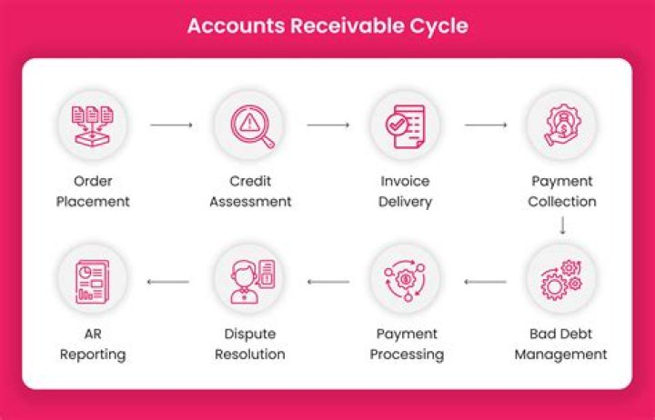 What does full cycle accounts receivable mean?