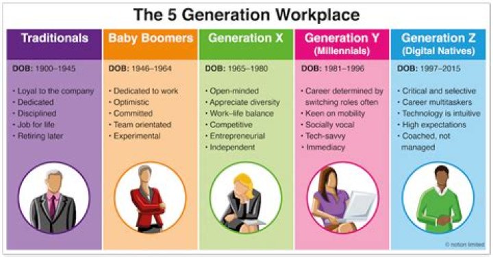 What does Generation Y want in the workplace?