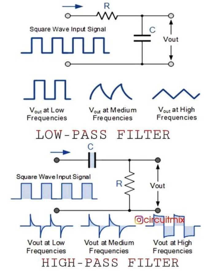 What does low pass filter do?