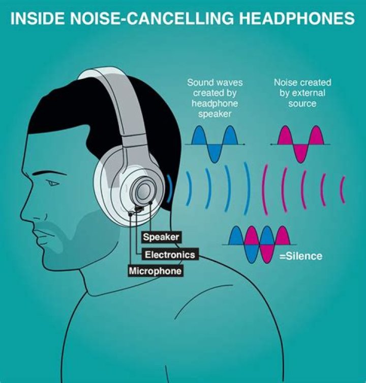 What does noise canceling sound like?