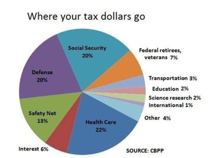 What does our tax money go to?