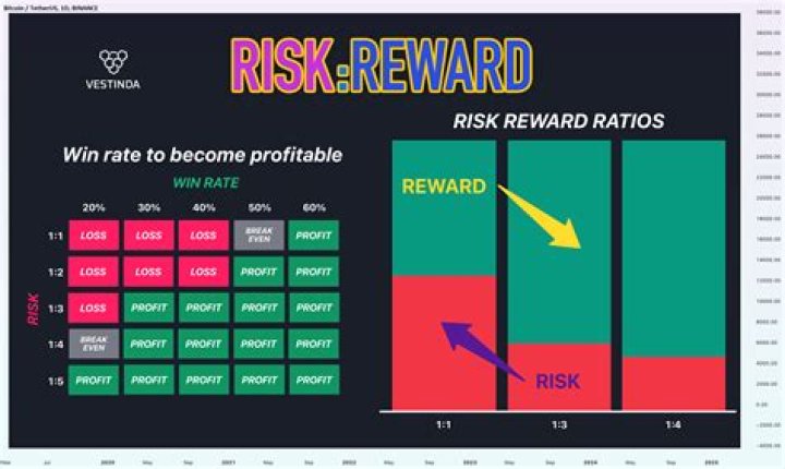 What does risk/reward mean