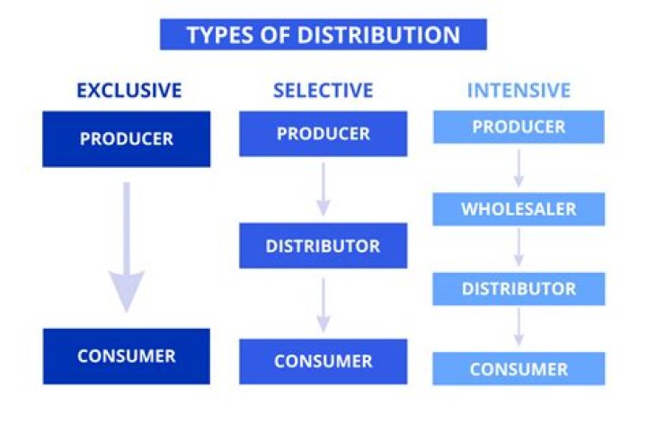 What does selective distribution mean in marketing