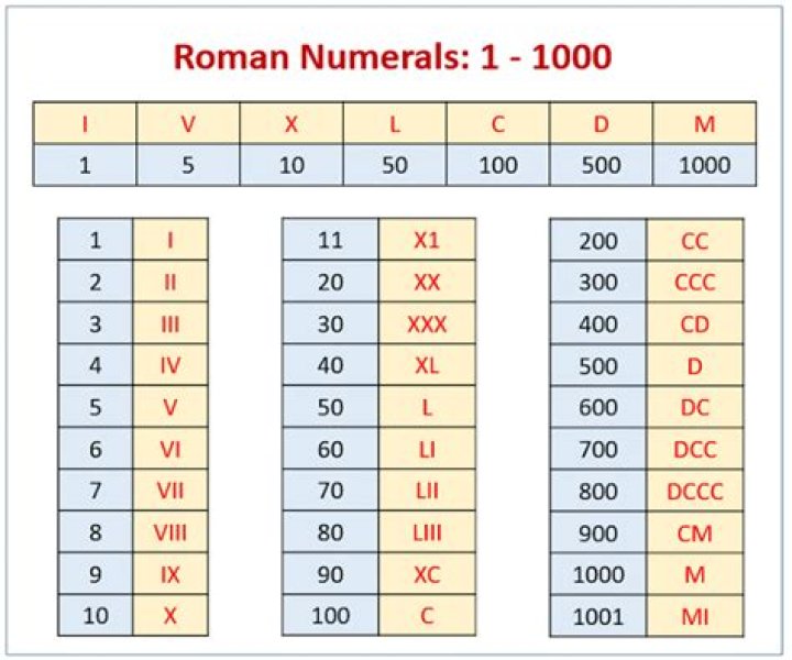 What does the L in Roman numerals stand for?