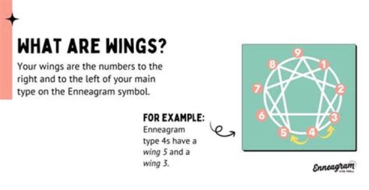 What does the wing mean in Enneagram?