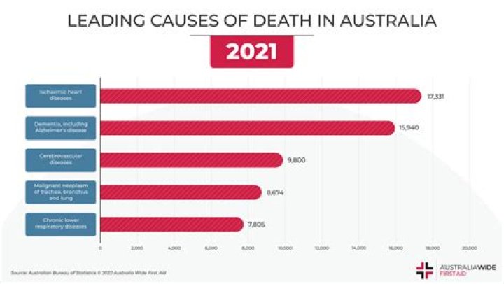 What drug is responsible for the leading cause of death in Australia?