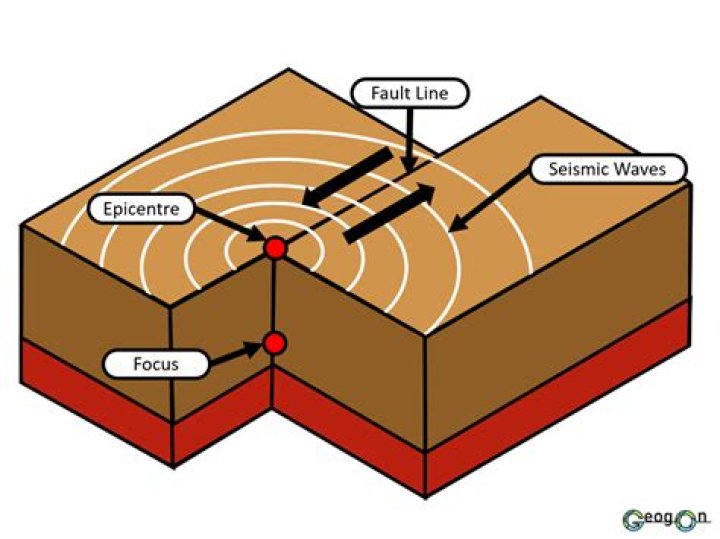 What effect does an earthquake have on the ground surface?