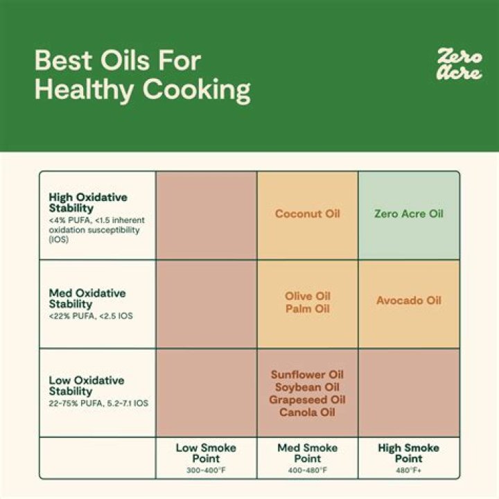 What essential oils can you cook with?
