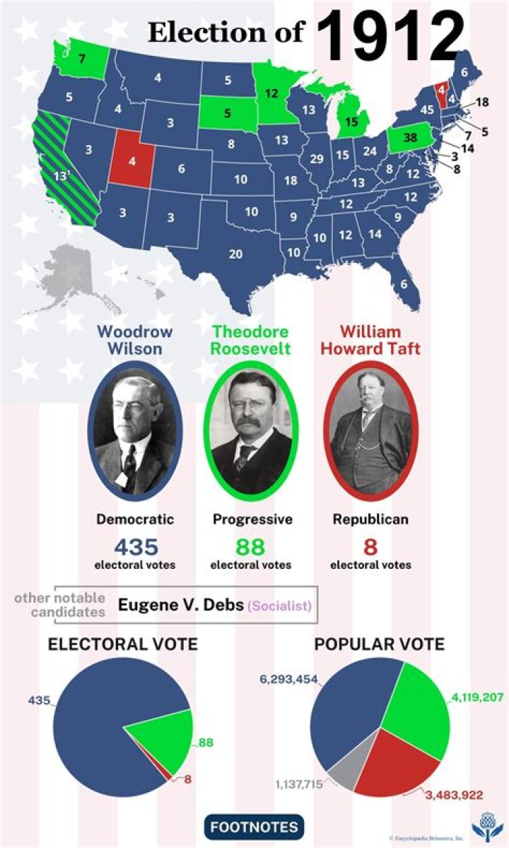 What happened in the election of 1912