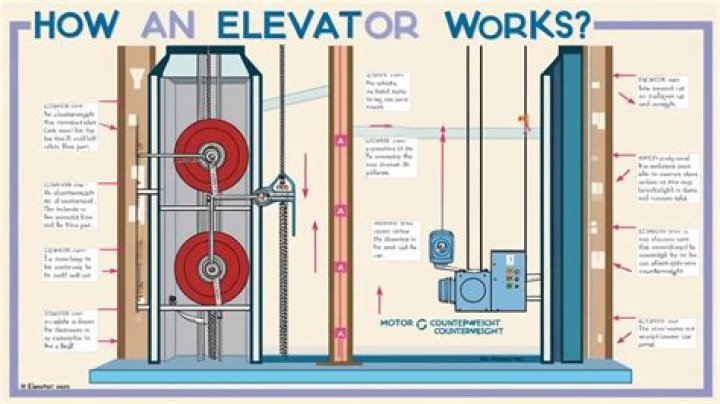 What happens if an elevator is overloaded?