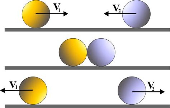 What happens in a two body collision?