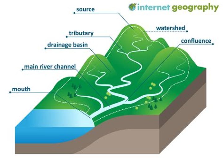 What happens when a stream empties into a large body of water?