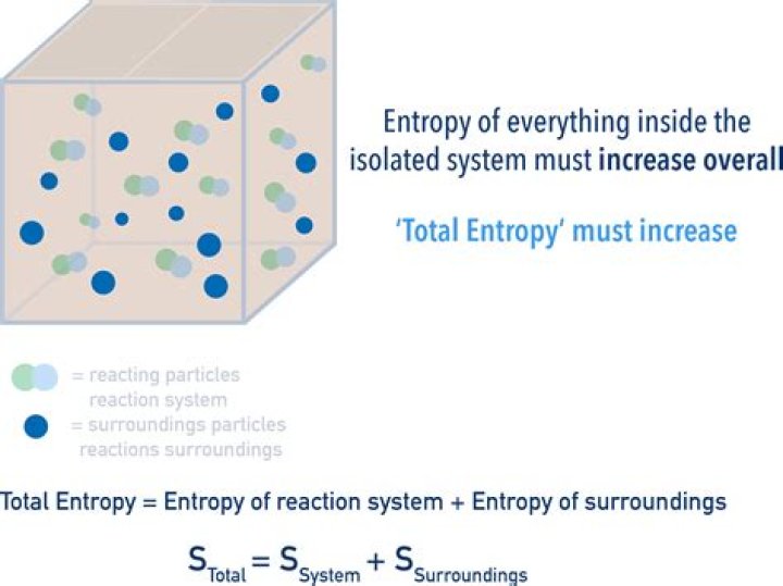 What increases the entropy of a system?