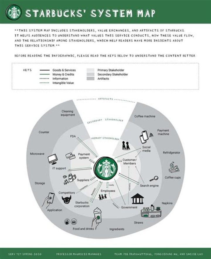 What information management system does Starbucks use