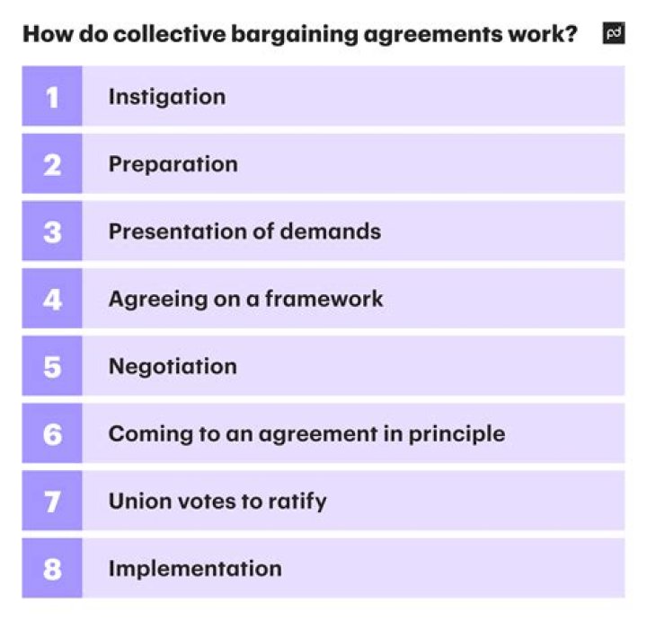 What is a collective agreement in Canada?