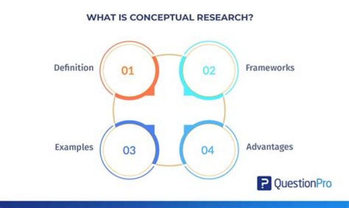 What is a conceptual research model?