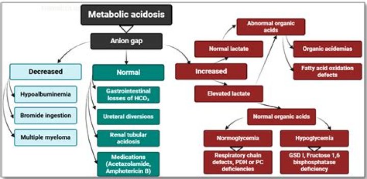 What is a critical lactic acid level?
