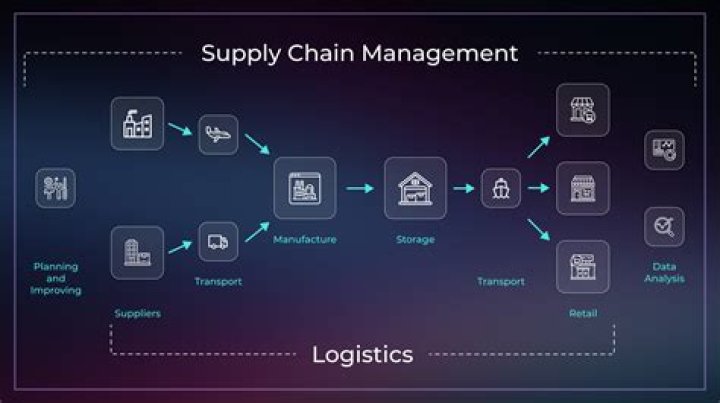 What is a direct supply chain?