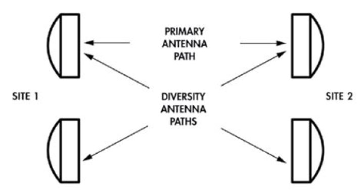 What is a diversity antenna system?