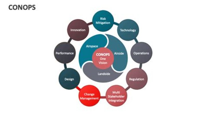 What is a DoD Conops