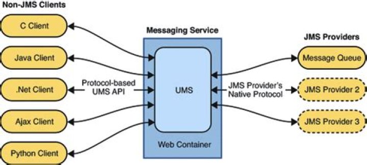 What is a JMS client