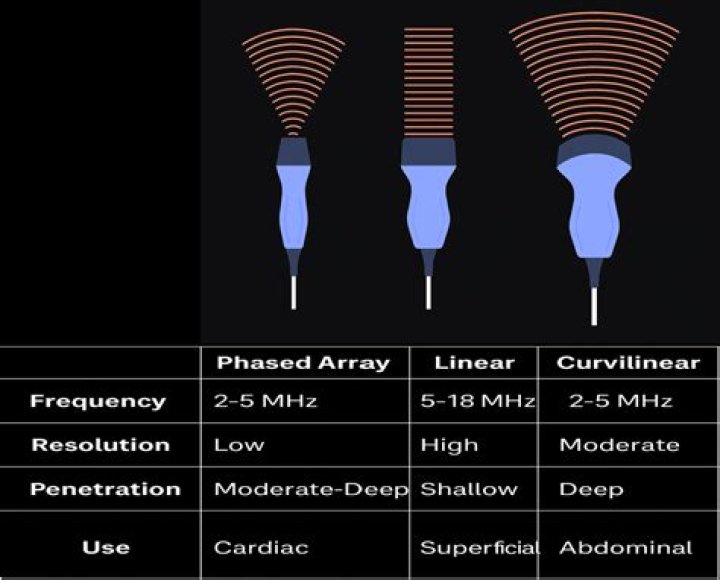 What is a linear array transducer used for?