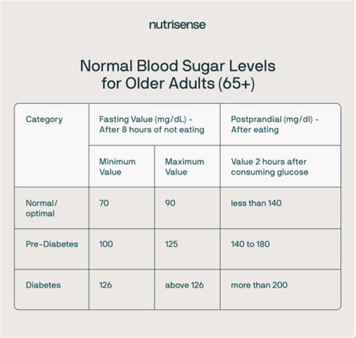 What is a normal blood sugar for a 26 year old female?